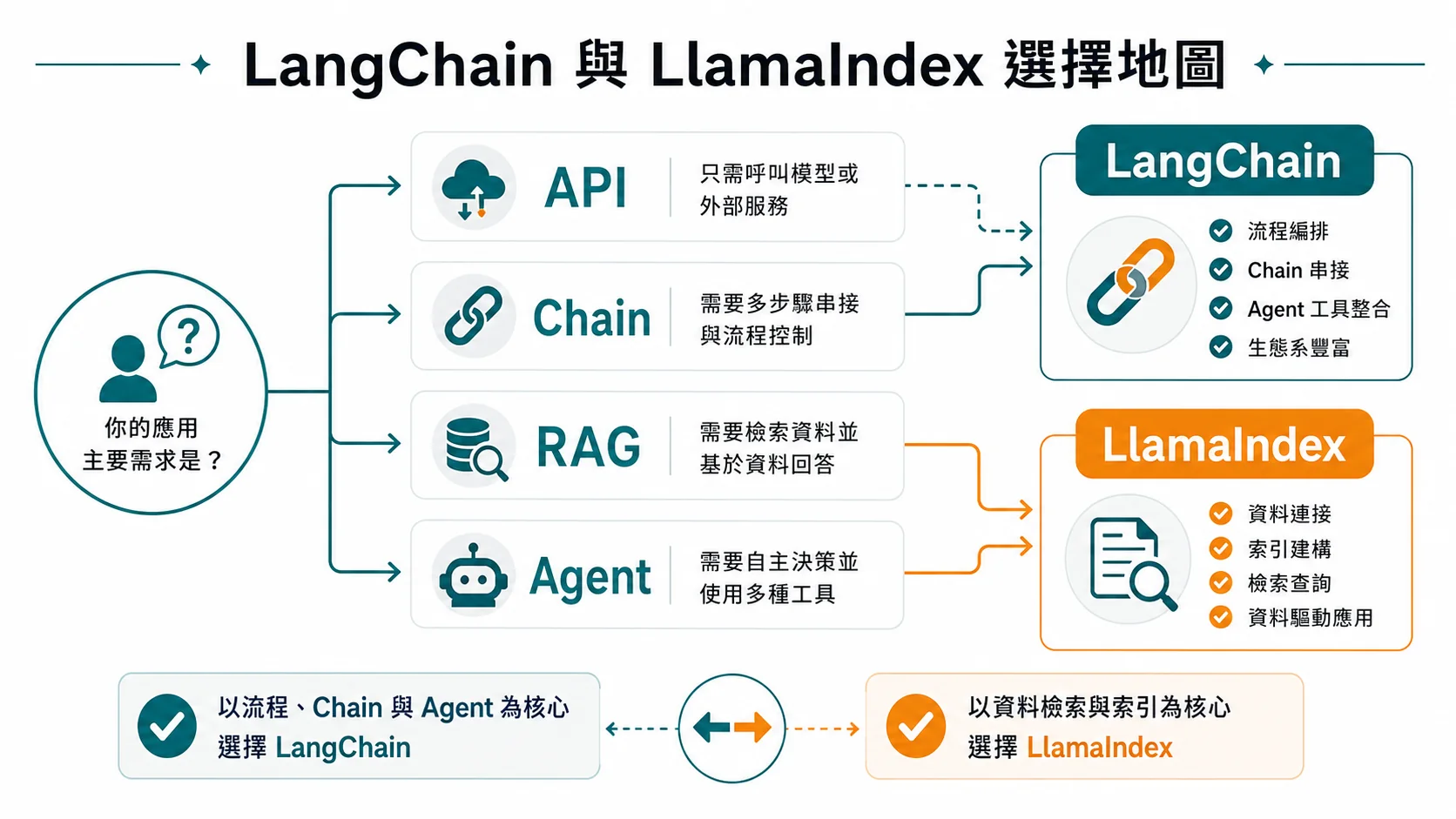 LangChain 與 LlamaIndex 依 API、Chain、RAG 與 Agent 需求選型的地圖