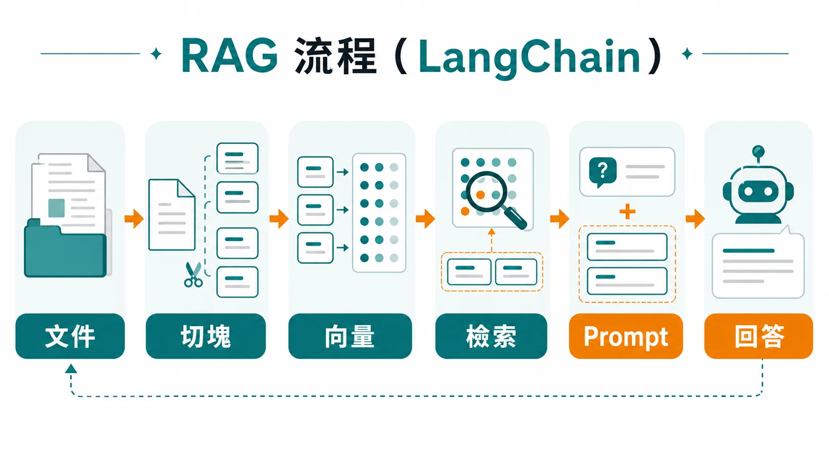 LangChain RAG 從文件切塊、向量化、檢索到 Prompt 與回答的流程圖