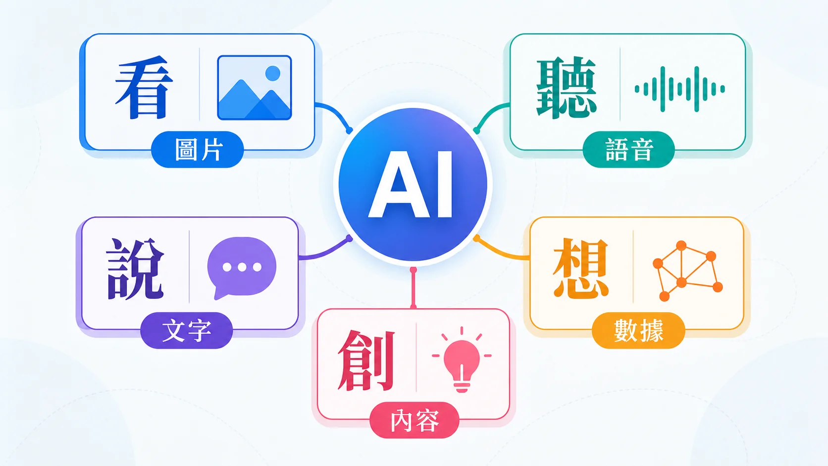 AI 入門能力地圖，整理 AI 能看圖片、聽語音、說文字、分析數據與創作內容