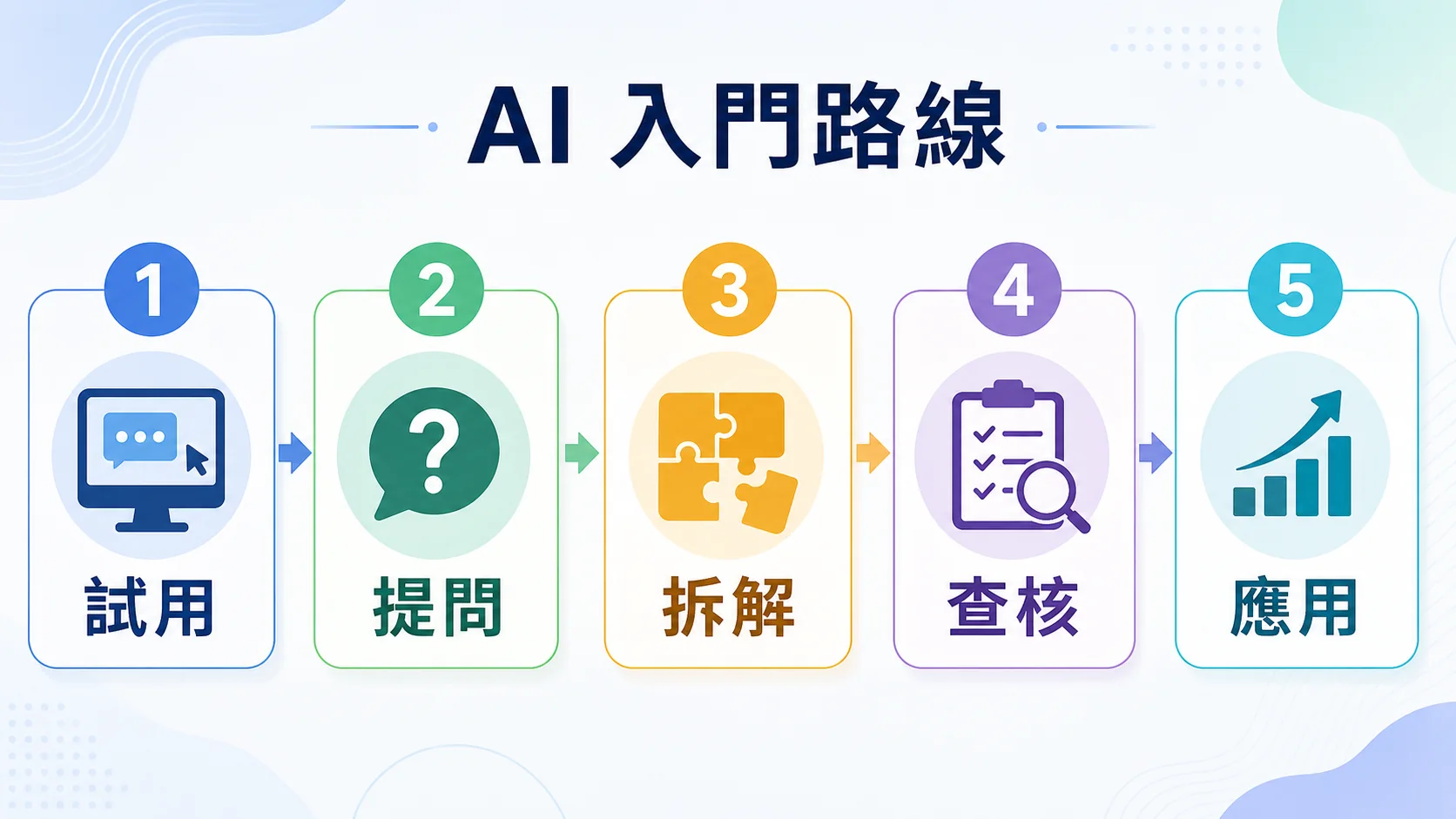 AI 入門路線從試用、提問、拆解、查核到應用的五步驟流程圖