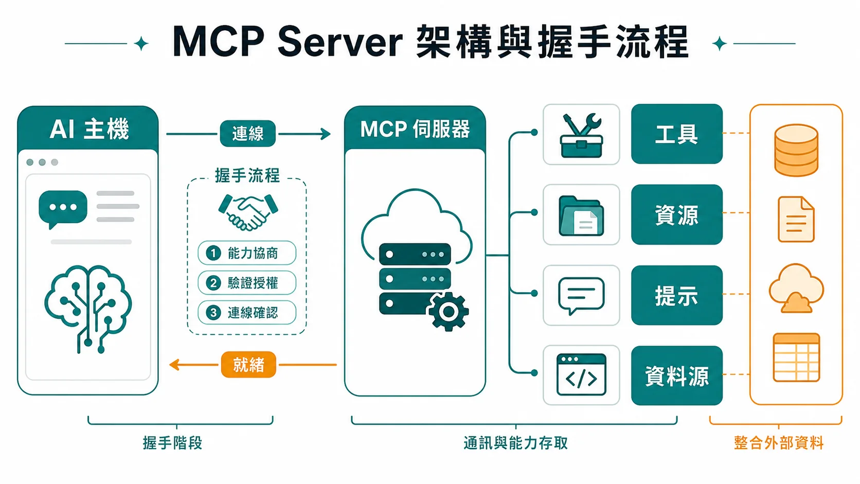 MCP Server 連接 AI 主機、工具、資源、提示與資料源的架構圖