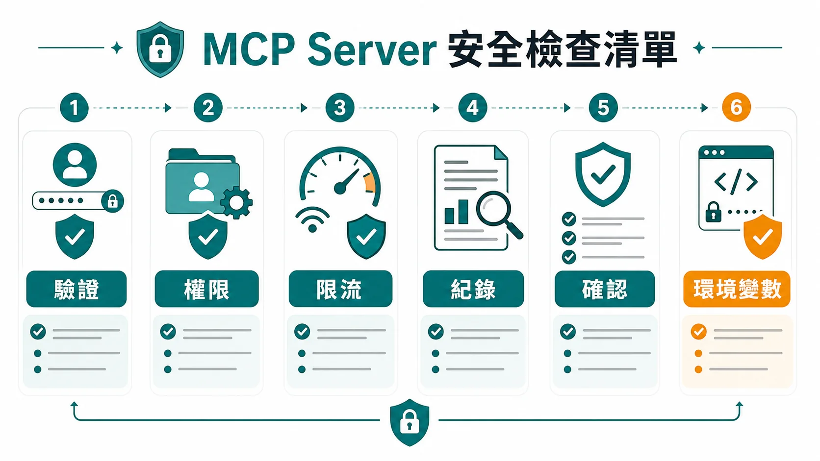 MCP Server 安全檢查清單包含驗證、權限、限流、紀錄、確認與環境變數