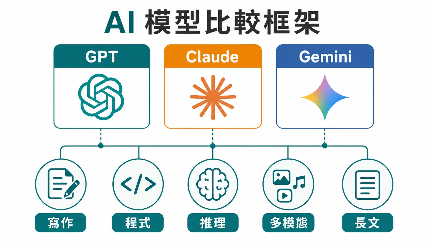 GPT、Claude、Gemini 模型比較框架：從寫作、程式、推理、多模態與長文任務切入選模型