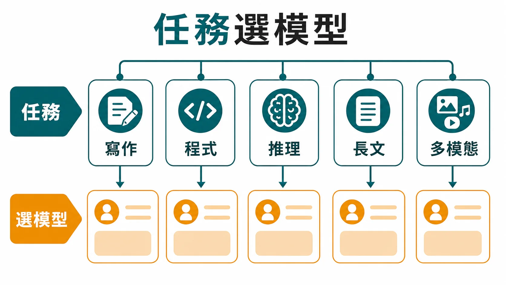 任務選模型流程：從寫作、程式、推理、長文、多模態等任務反推適合的 AI 模型