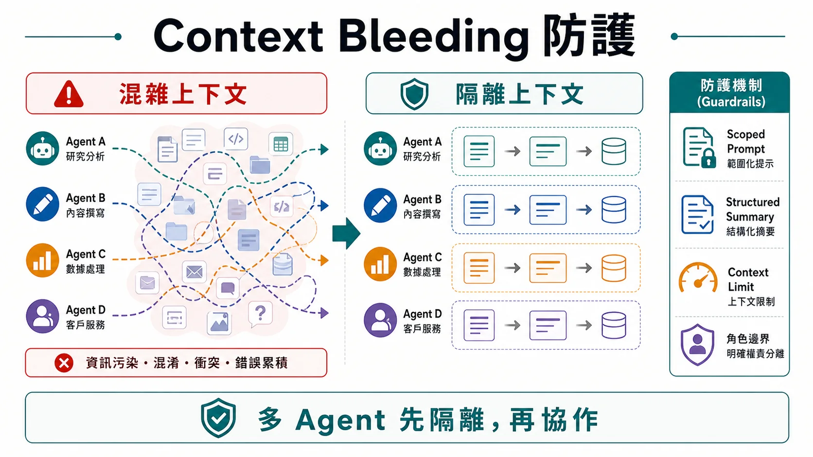 Multi-Agent Context Bleeding 防護圖，對比混雜上下文與隔離上下文，並列出 Scoped Prompt、Structured Summary、Context Limit 與角色邊界