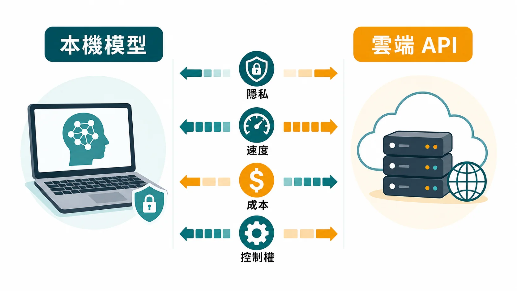 本地端 LLM 與雲端 API 的架構比較：本地模型保留資料，雲端 API 提供頂級模型能力