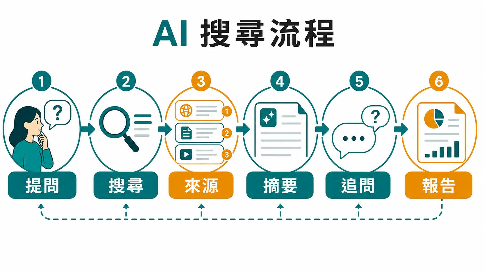 AI 搜尋流程：從提問、搜尋、來源、摘要、追問到研究報告