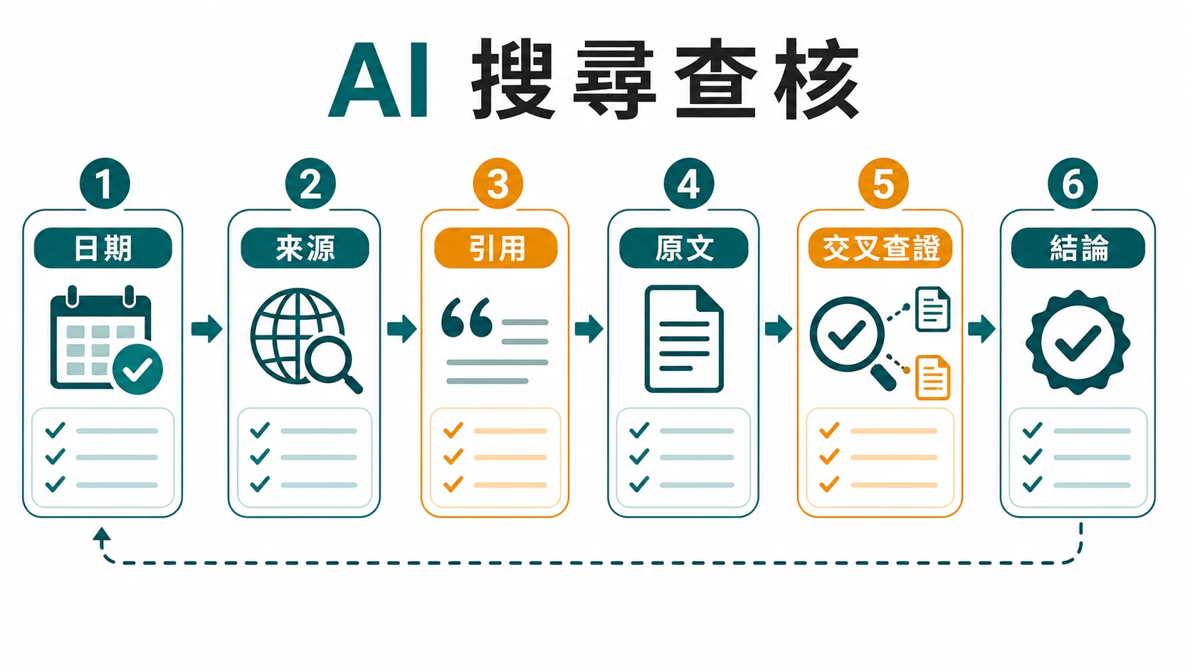 AI 搜尋查核流程：目標、來源、引用、原文、交叉查證與結論