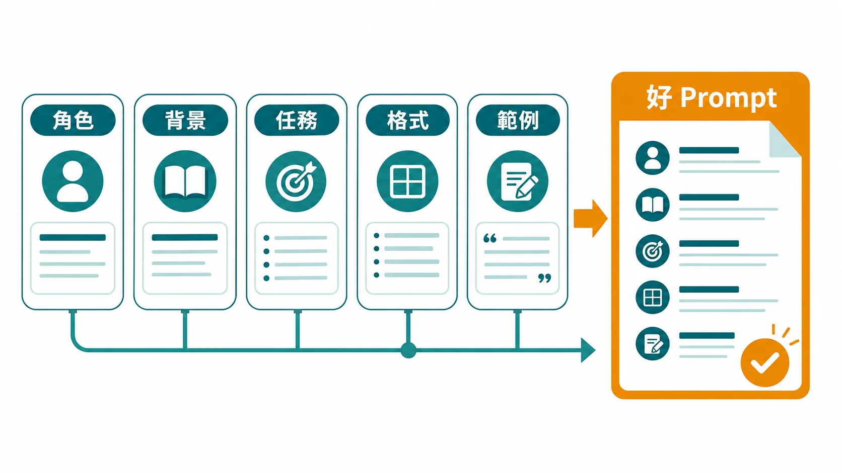 Prompt 寫作公式：角色、背景、任務、格式、範例五個元素組成穩定提示詞