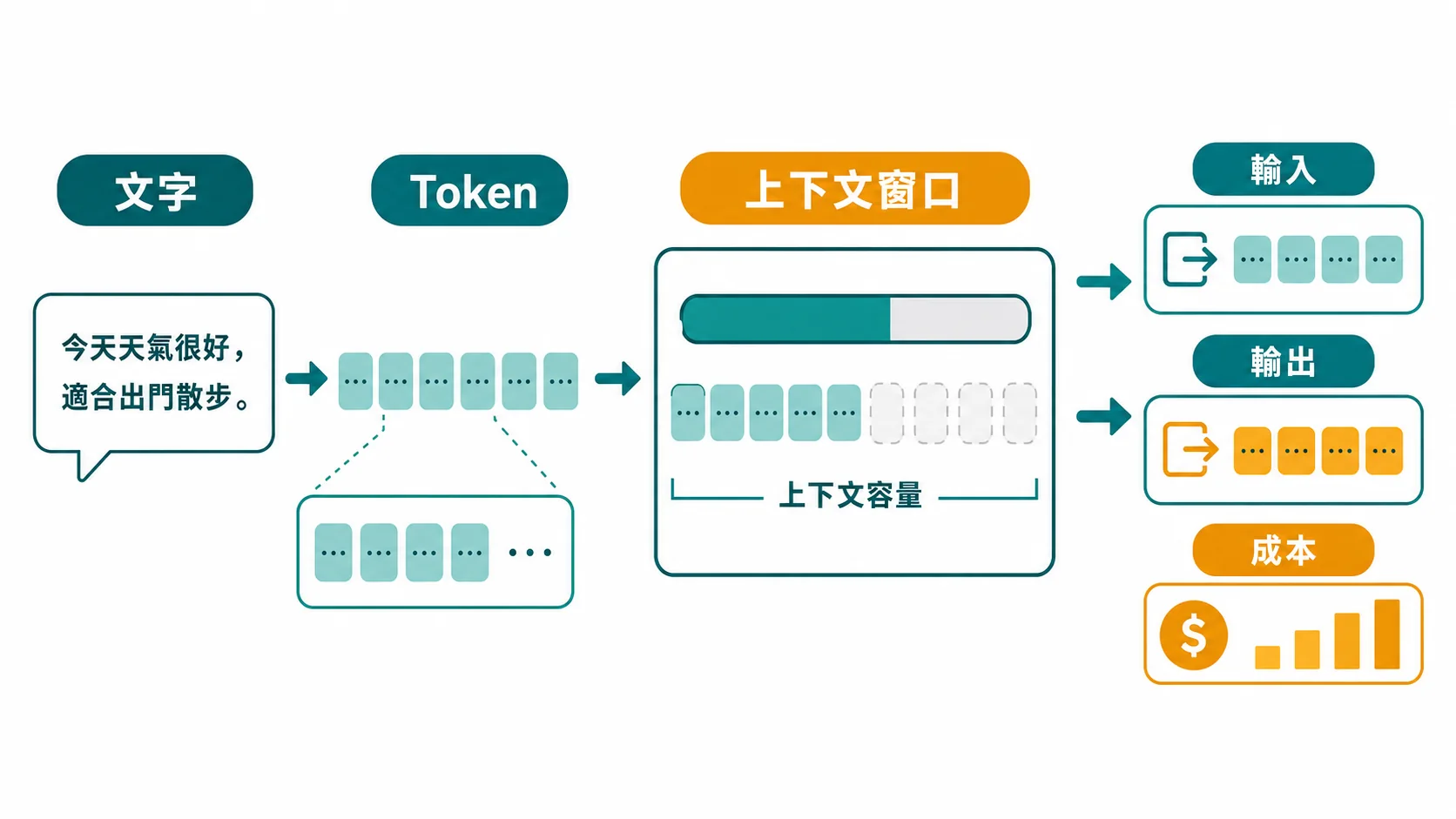 Token 切分與上下文窗口：一句話先被 tokenizer 切成 token，輸入和輸出都會占用上下文窗口與成本