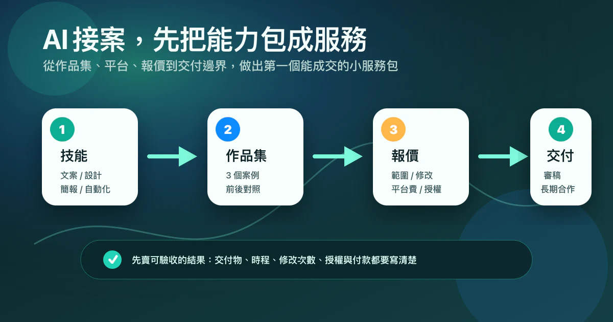 AI 接案服務包路線圖：技能、作品集、平台、報價、交付與長期合作