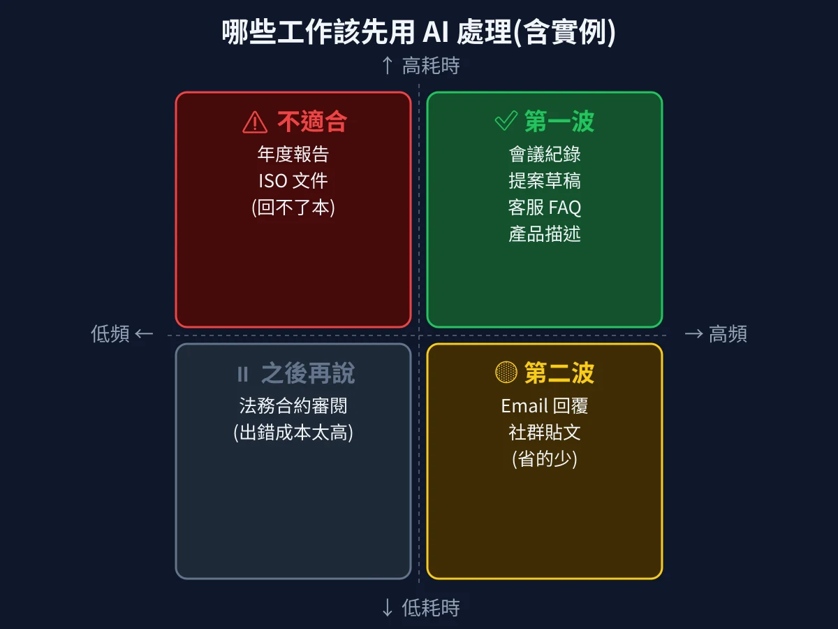 哪些工作該先用 AI 處理：會議紀錄、提案草稿、客服 FAQ、產品描述優先