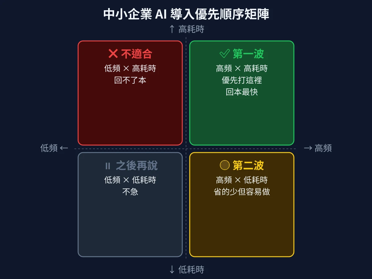 中小企業 AI 導入優先順序矩陣：第一波打高頻 × 高耗時