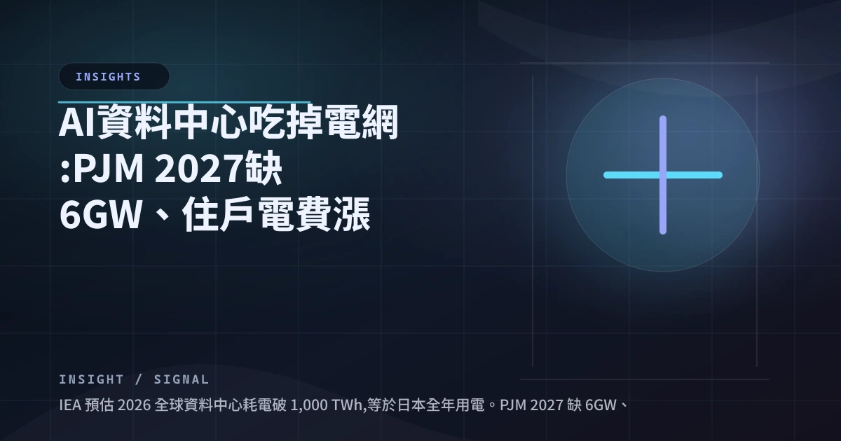 AI 資料中心吃掉電網：PJM 2027 缺 6GW、住戶電費漲 267%