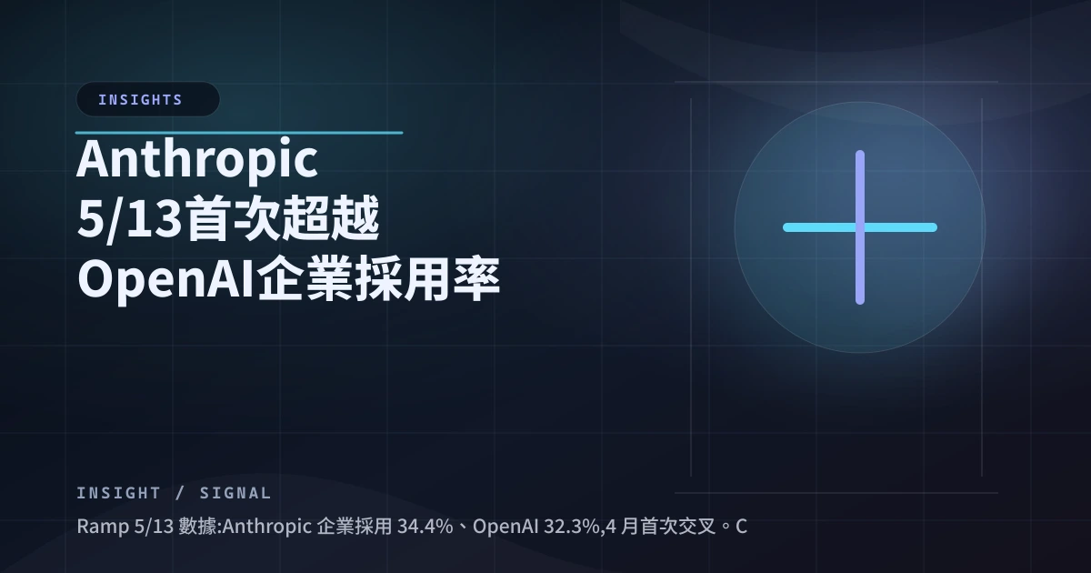 Anthropic 5/13 首次超越 OpenAI 企業採用率,Claude Code 是真正的引擎