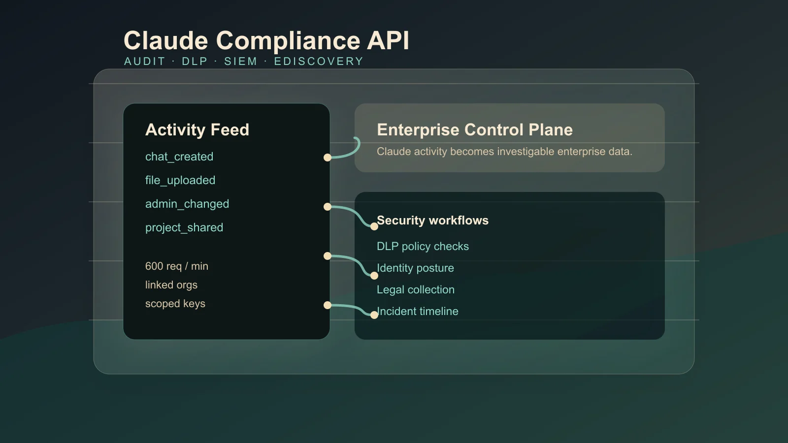 Claude Compliance API 擴到 ２８ 個平台：企業 AI 終於被納入稽核系統