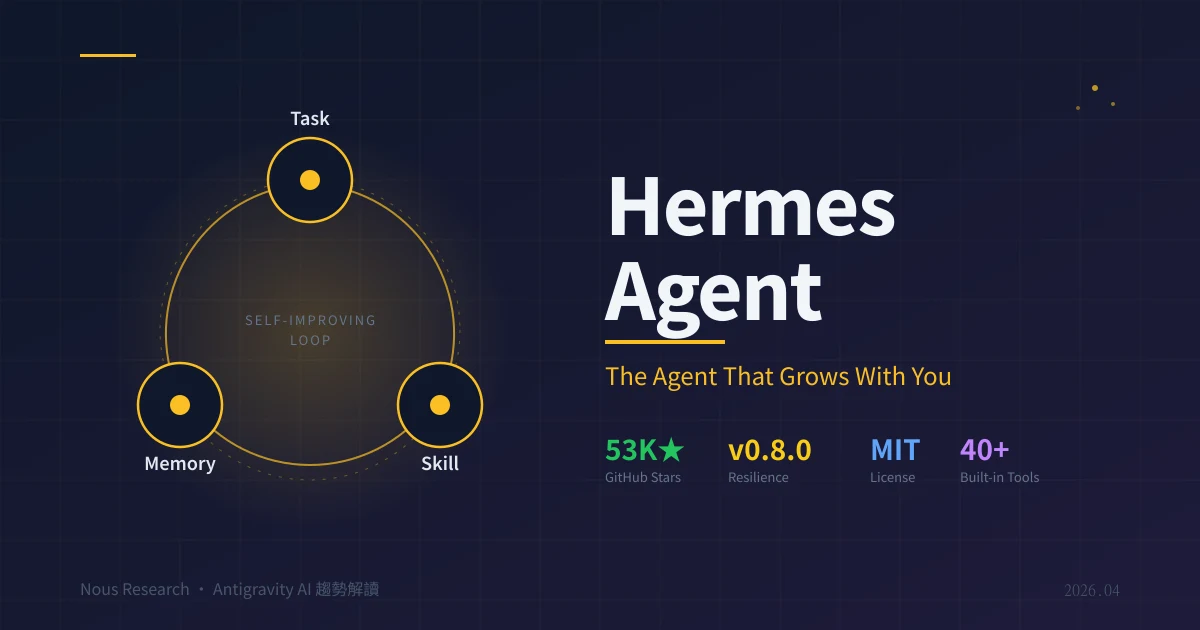 Hermes Agent 主視覺：Nous Research 自我進化開源 AI Agent，展示 Task → Skill → Memory 三節點學習迴圈，GitHub 53K 星、v0.8.0 Resilience、MIT 授權、內建 40+ 工具