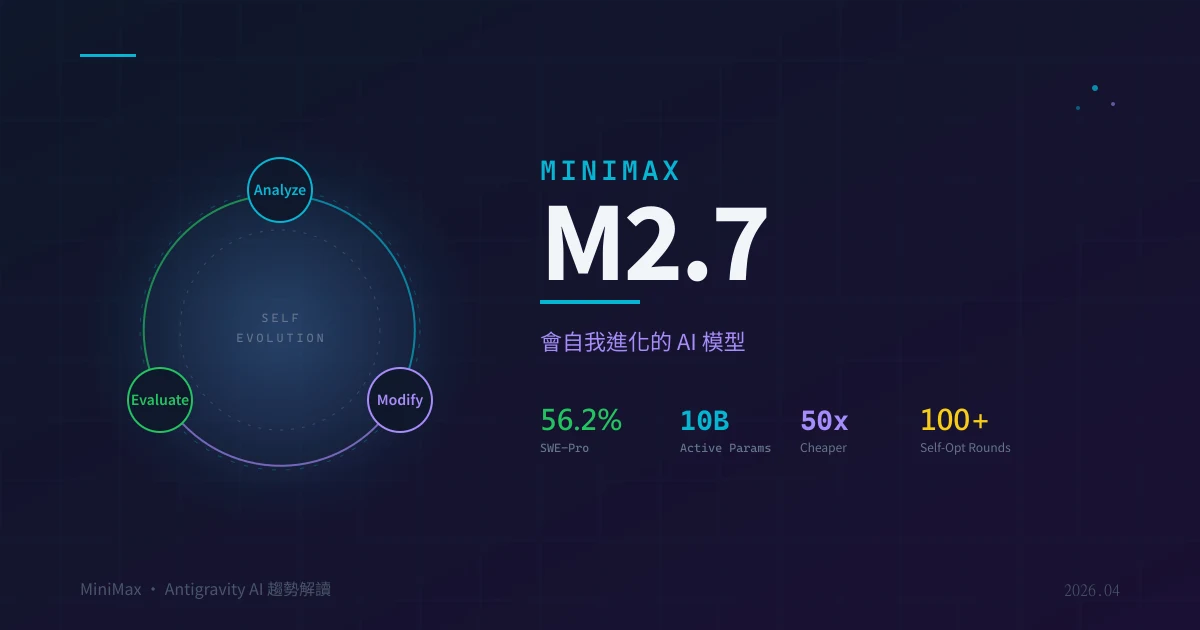 MiniMax M2.7：會自我進化的 AI 模型，性能追平 Claude 和 GPT，成本只要 2%