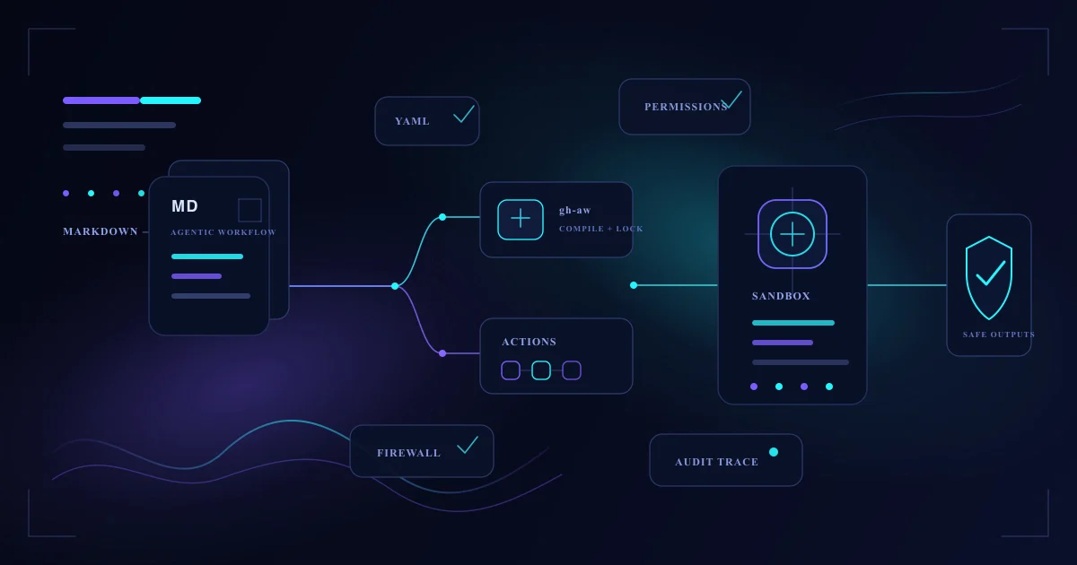 Mason AI Lab tech article hero for GitHub Agentic Workflows：Markdown、Actions、Sandbox 與 Safe Outputs 流程圖