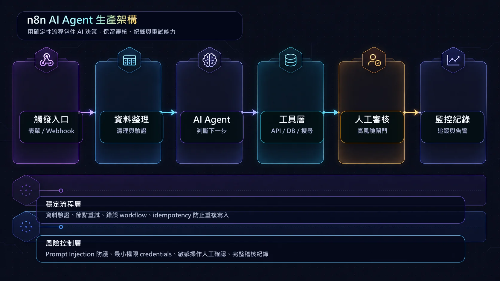 n8n AI Agent 生產架構圖，包含觸發入口、資料整理、AI Agent、工具層、人工審核與監控紀錄