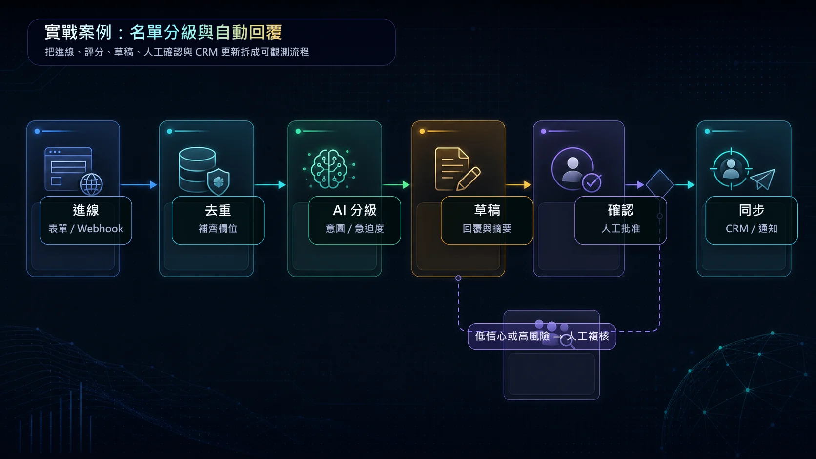 n8n 名單分級 workflow 圖解，從表單進線、去重、AI 分級、回覆草稿、人工確認到 CRM 同步