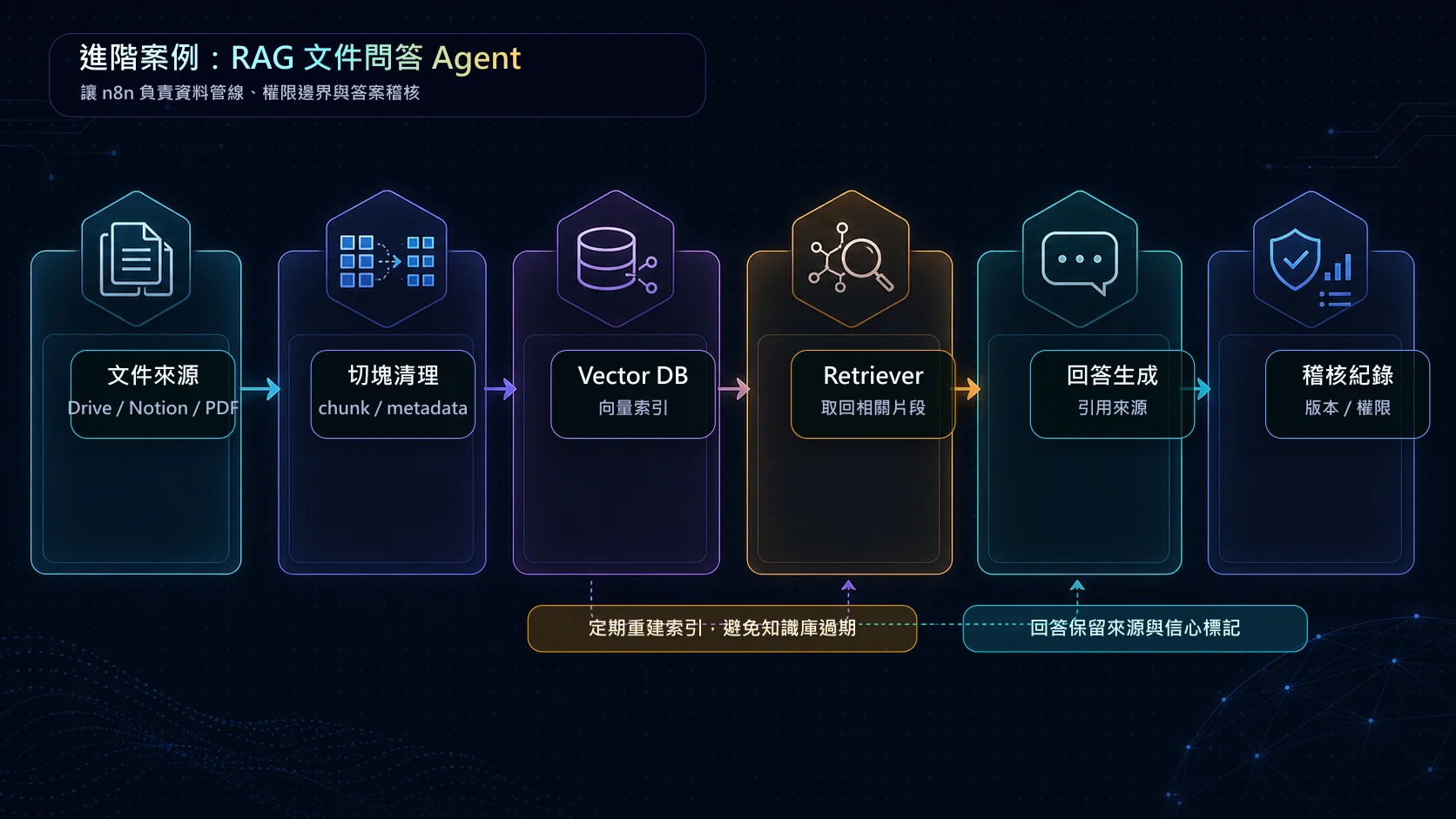 n8n RAG 文件問答 Agent 圖解，包含文件來源、切塊清理、Vector DB、Retriever、回答生成與稽核紀錄